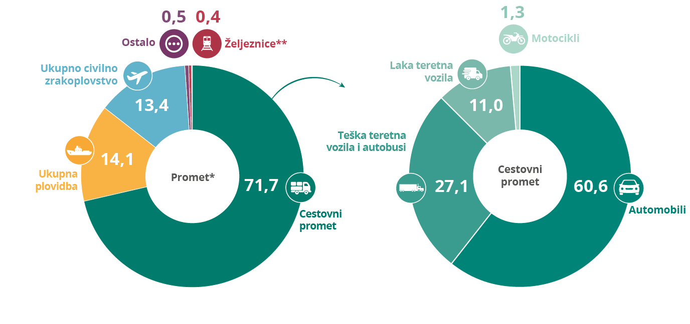 Emisije stakleničkih plinova iz prometa u EU-u