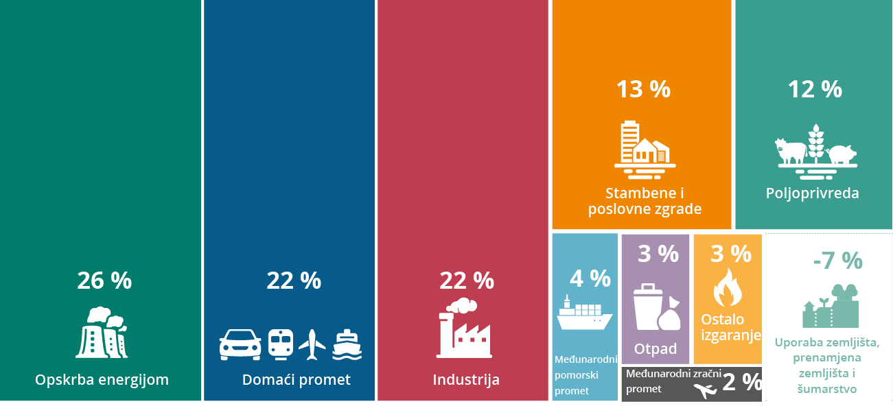 Koji su izvori emisija stakleničkih plinova u EU-u?