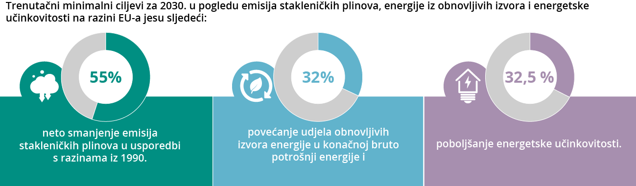 Koji su klimatski ciljevi EU-a za 2030.?