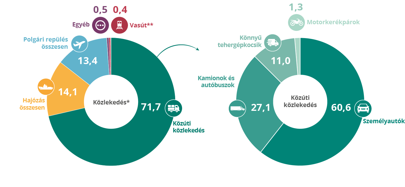 Közlekedésből származó üvegházhatású gázok kibocsátása az EU-ban