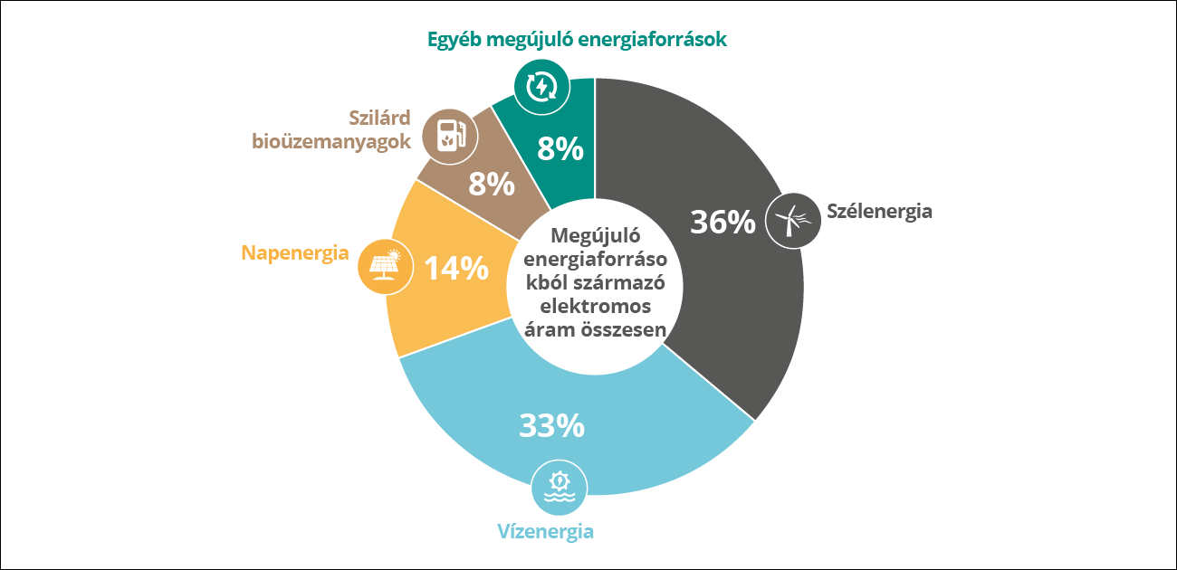 Villamos energia megújuló forrásokból