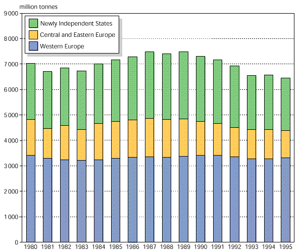 CO2 útstreymi í Evrópu, 1980-1995