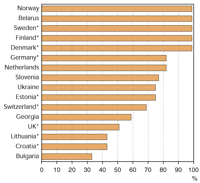 Minnkun blýútstreymis frá eldsneyti, 1990-96