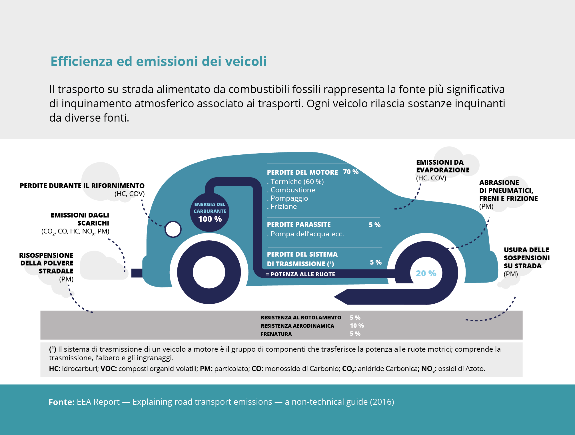 Efficienza ed emissioni dei veicoli