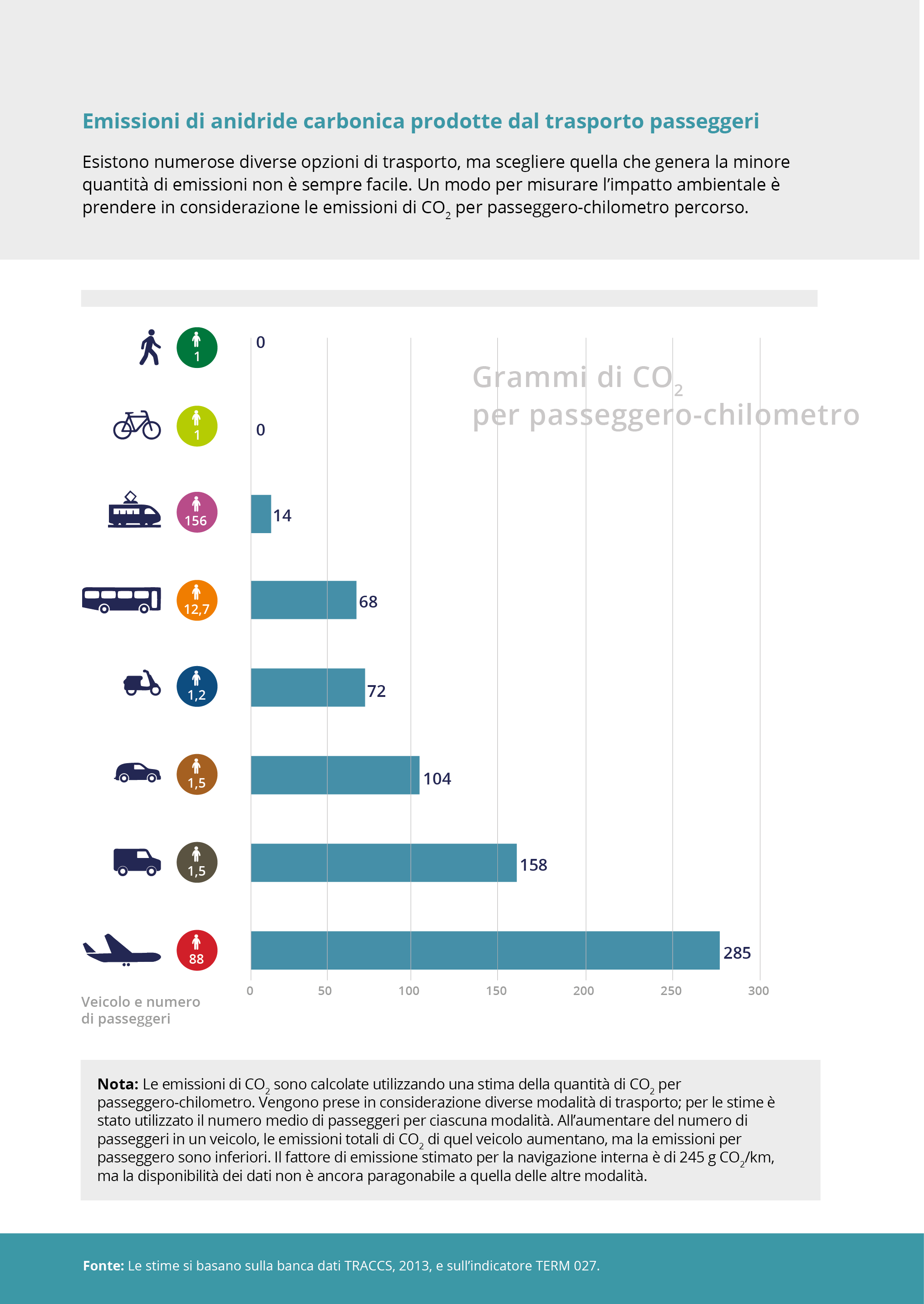 Emissioni di anidride carbonica prodotte dal trasporto passeggeri