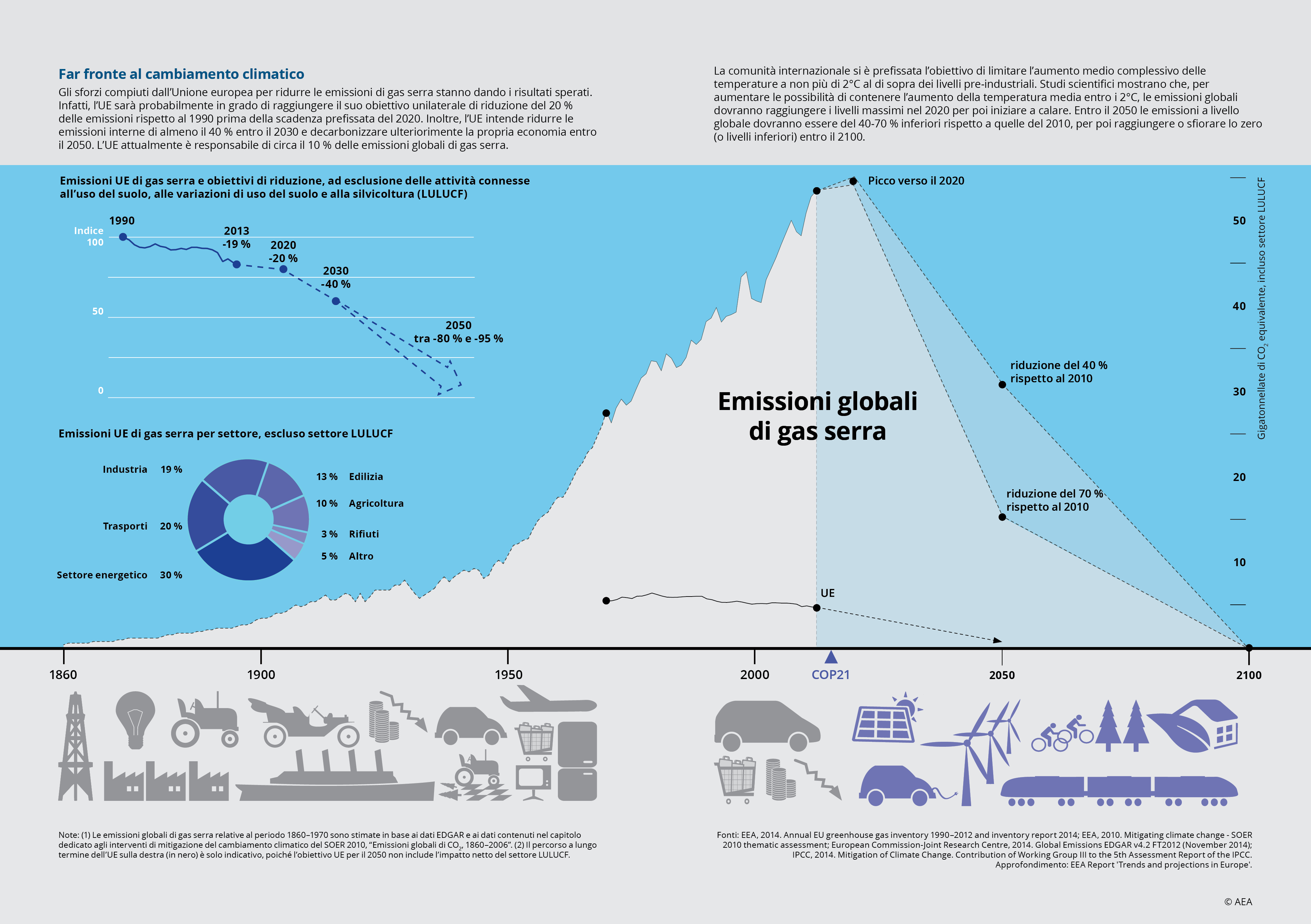 Far fronte al cambiamento climatico