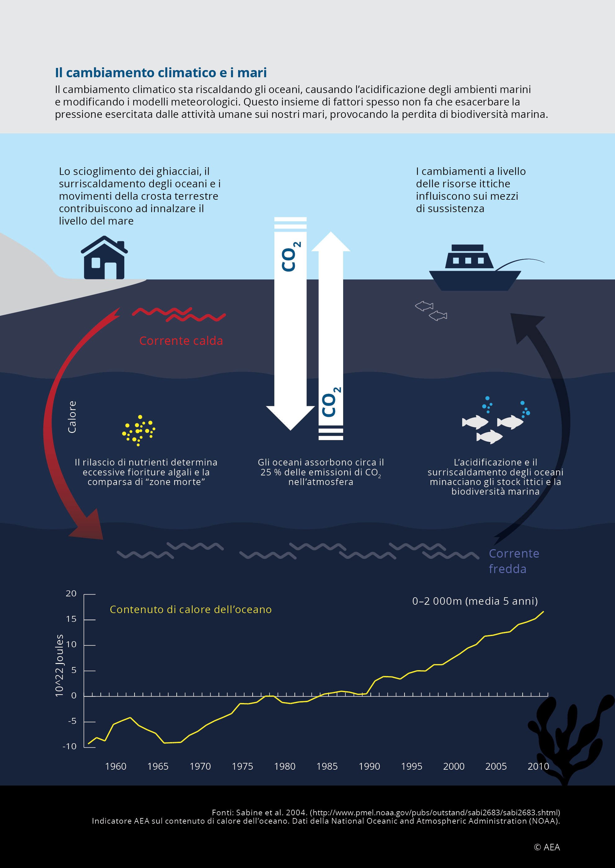 Il cambiamento climatico e i mari