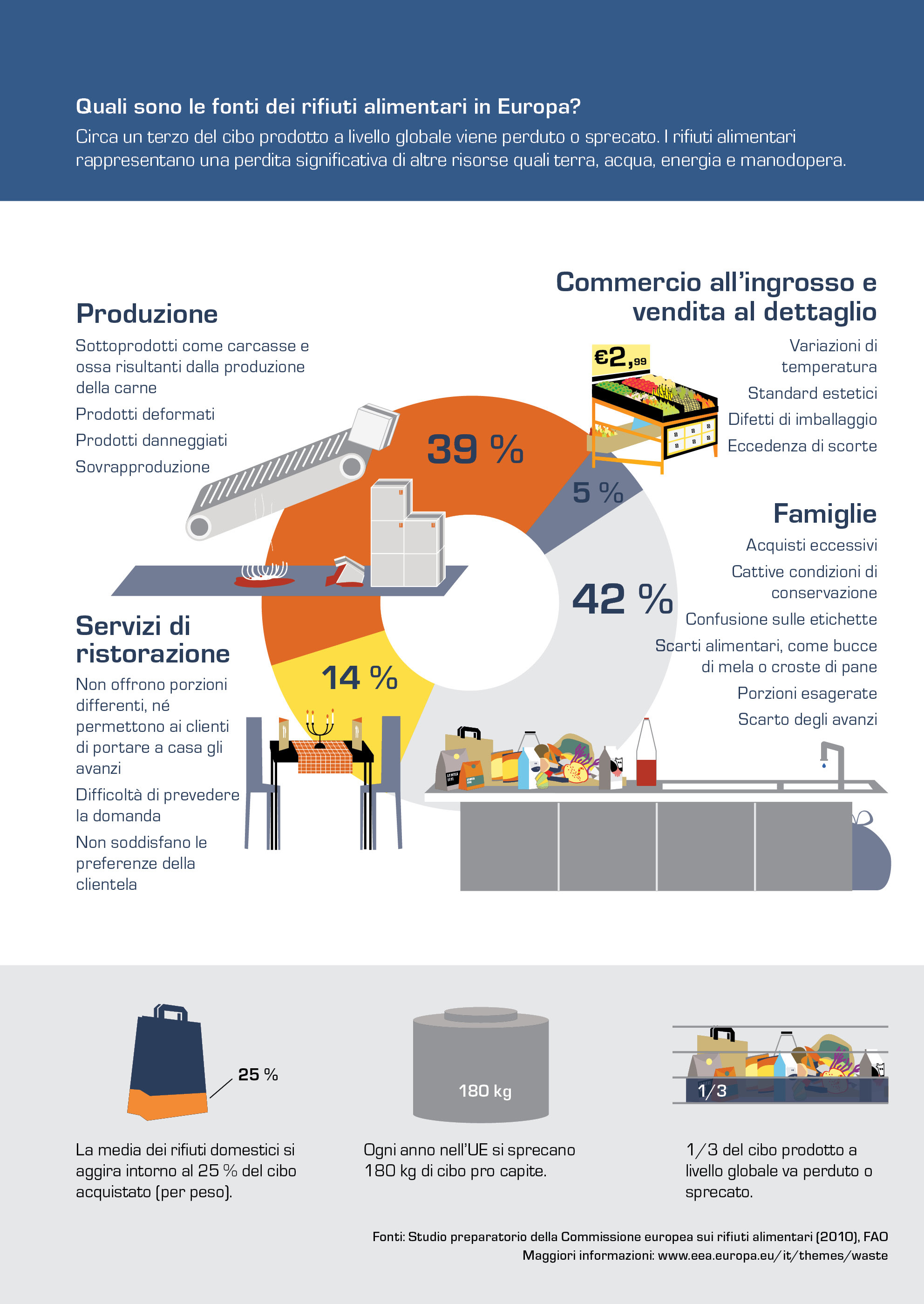 Quali sono le fonti dei rifiuti alimentari in Europa?