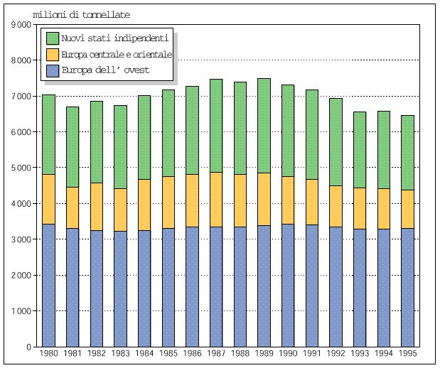 Emissioni di CO2 in Europa, 1980-1995 