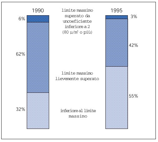 Concentrazioni medie annuali di NO2, 1990-'95