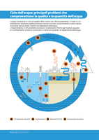 Ciclo dell’acqua: principali problemi che compromettono la qualità e la quantità dell’acqua