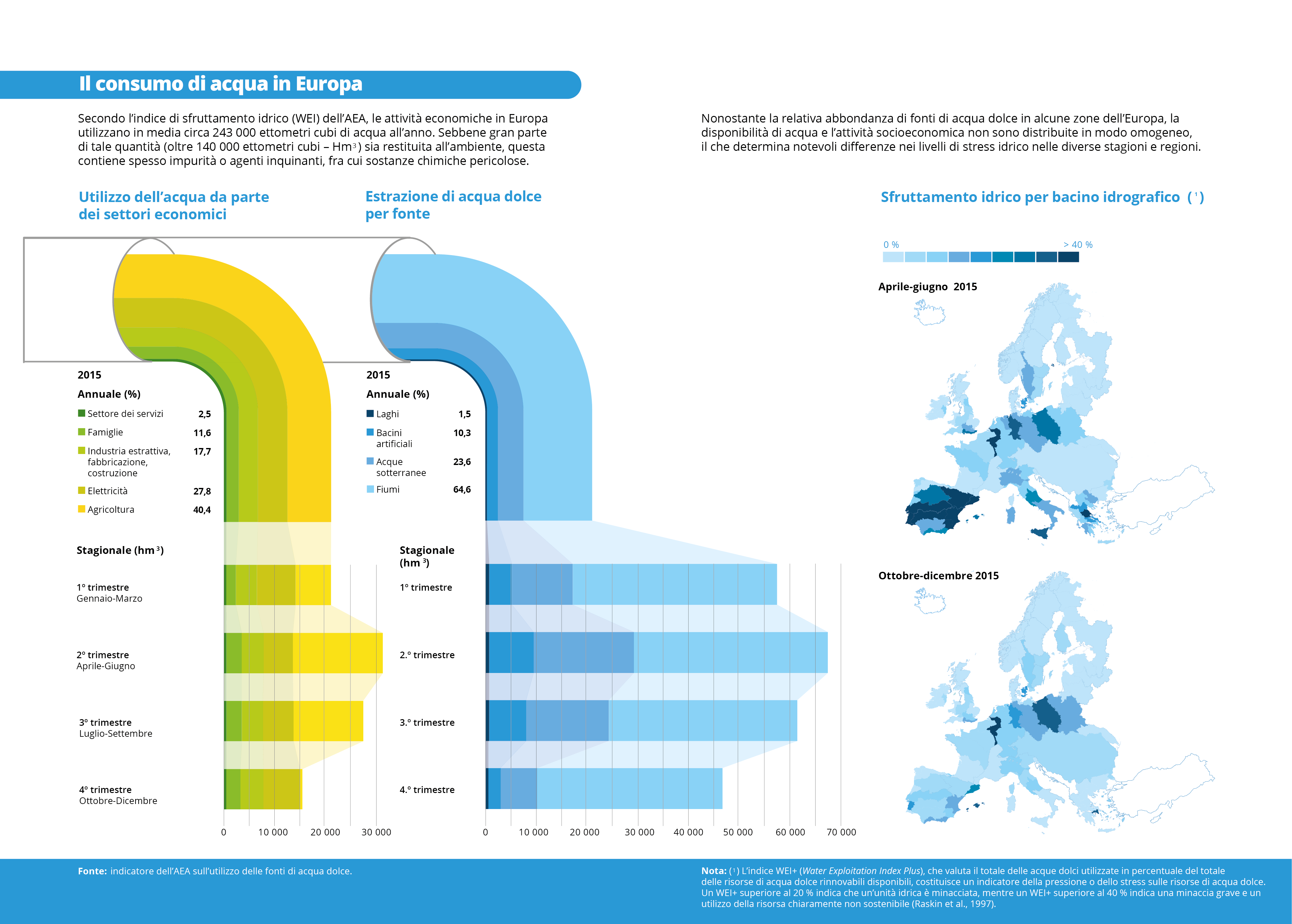 Il consumo di acqua in Europa