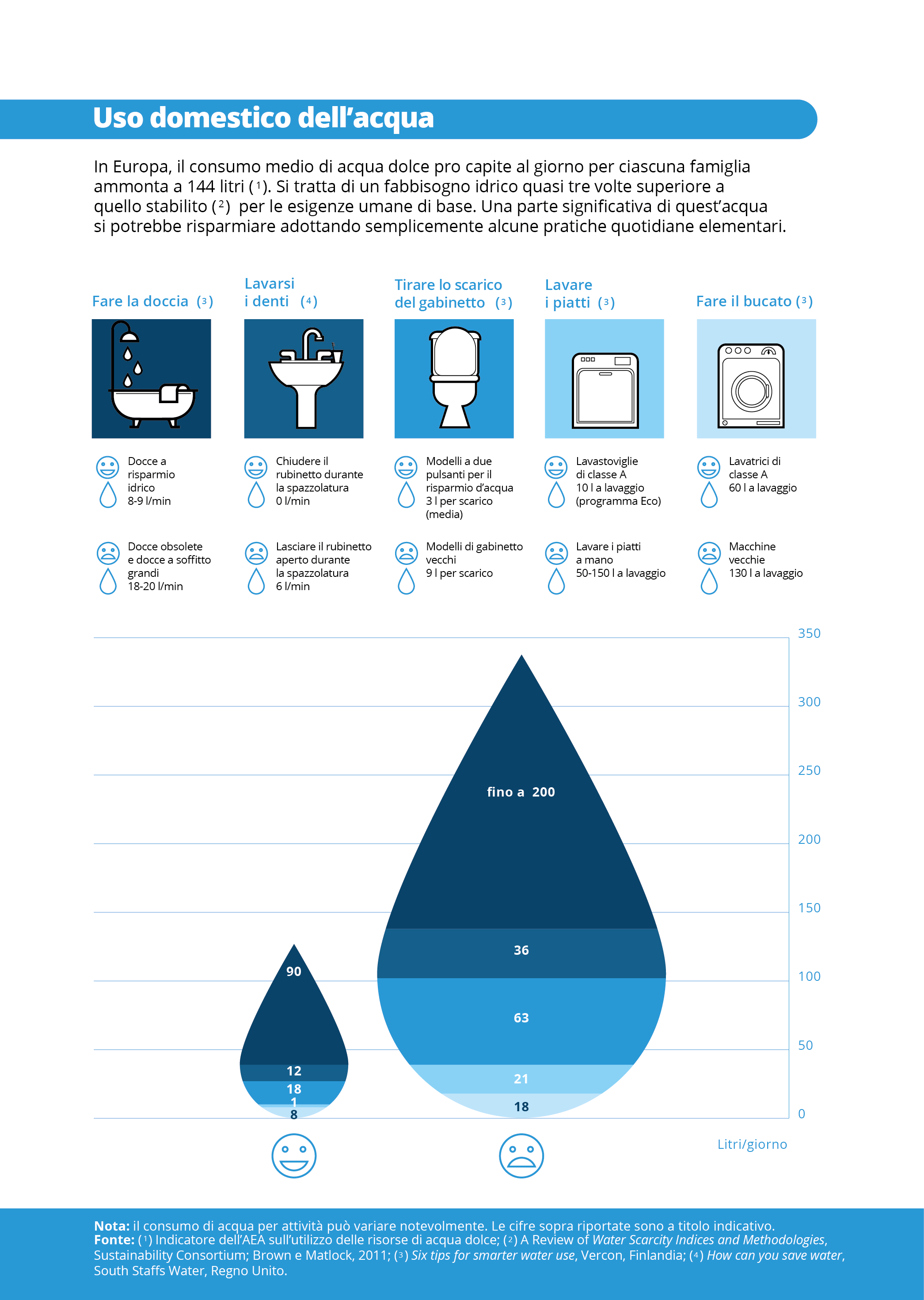 Uso domestico dell’acqua