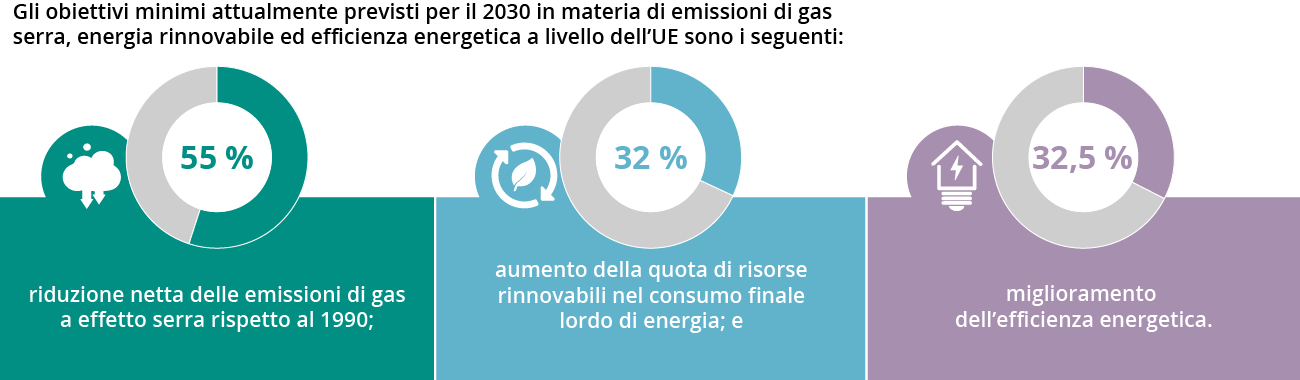 Quali sono gli obiettivi dell’UE sul clima per il 2030?