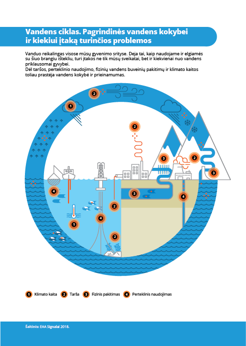 Vandens ciklas. Pagrindinės vandens kokybei ir kiekiui įtaką turinčios problemos