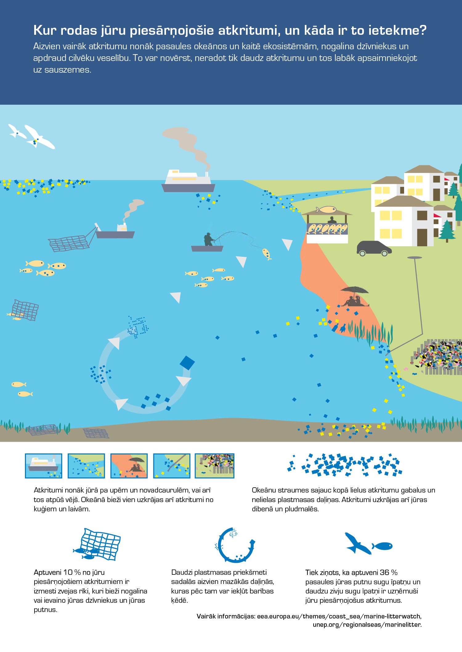 Kur rodas jūru piesārņojošie atkritumi, un kāda ir to ietekme?
