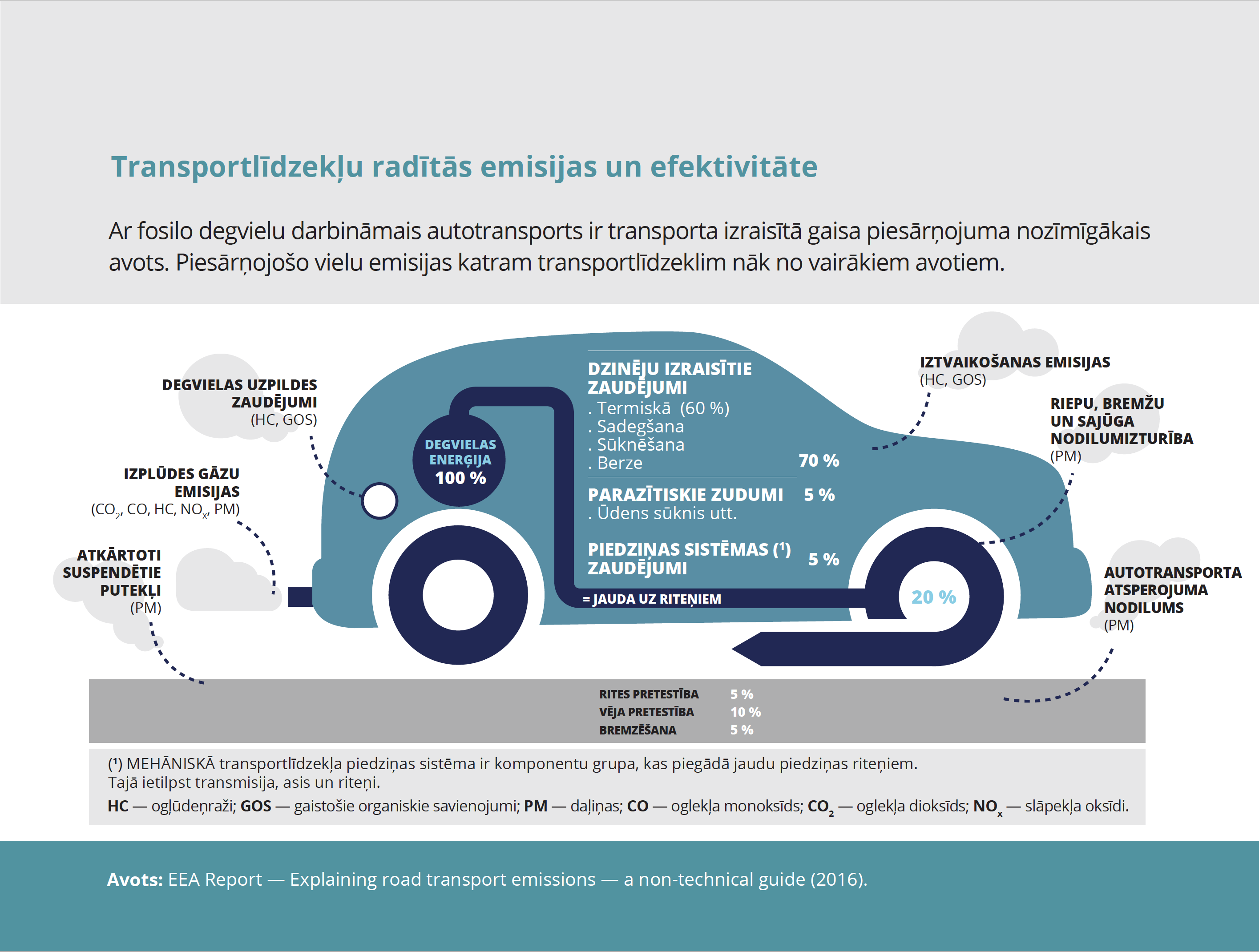 Transportlīdzekļu radītās emisijas un efektivitāte