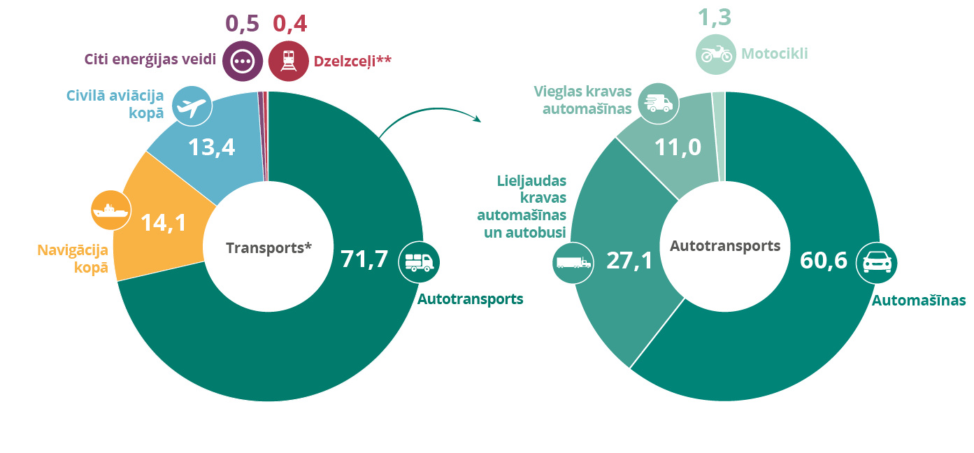 Transporta radītās siltumnīcefekta gāzu emisijas ES