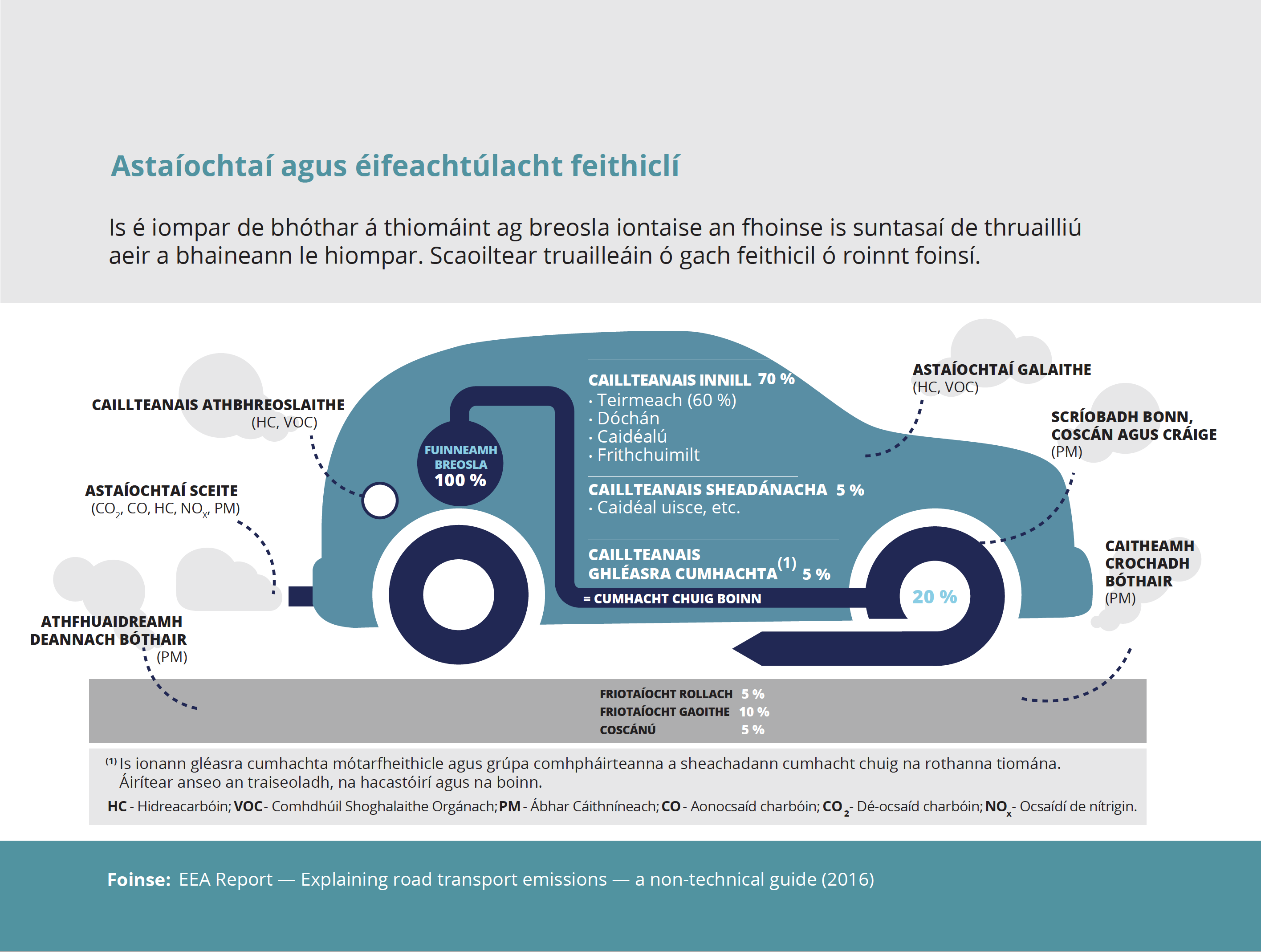 Astaíochtaí agus éifeachtúlacht feithiclí 