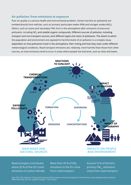 Air pollution from emissions to exposure — European Environment Agency