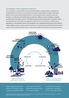 Air pollution: from emissions to exposure