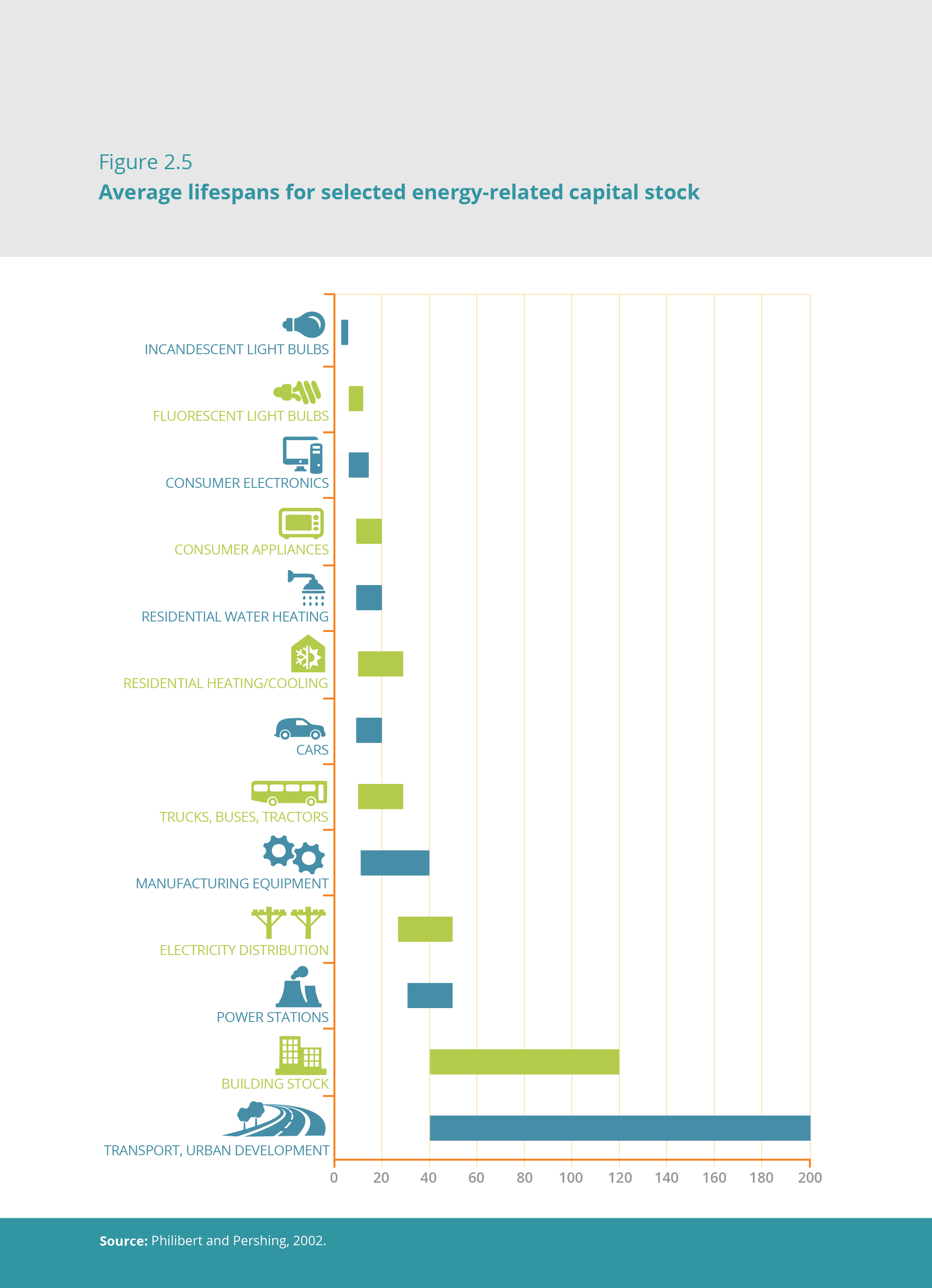 Average lifespans for selected energy-related capital stock