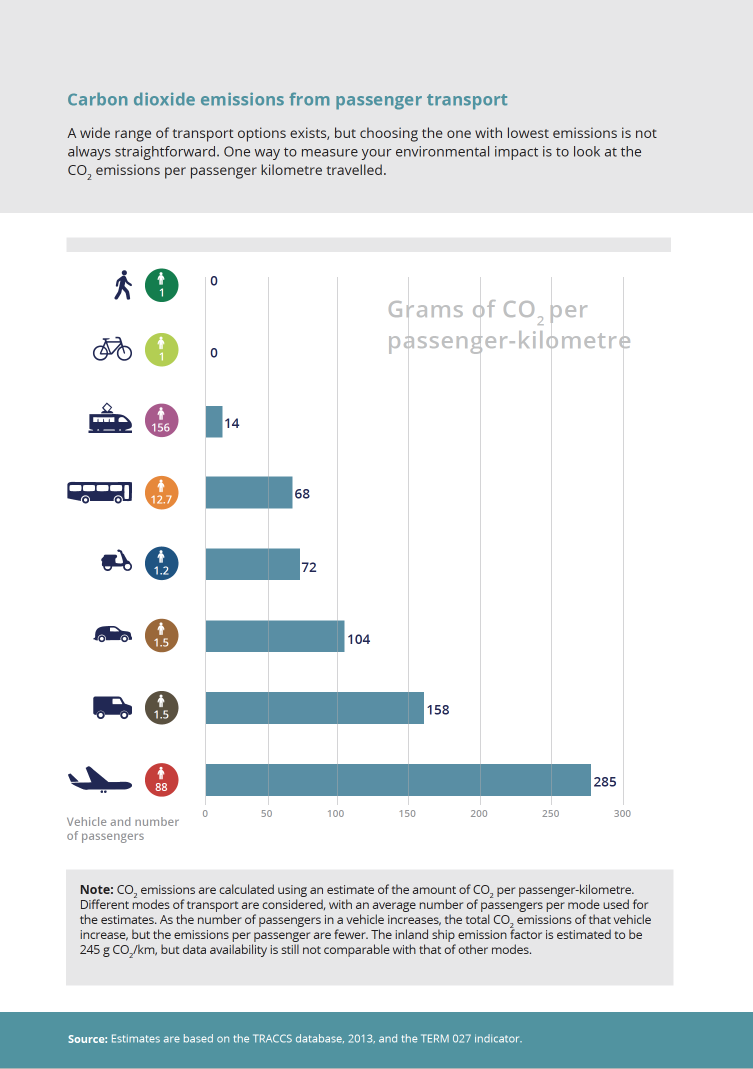 Carbon dioxide emissions from passenger transport
