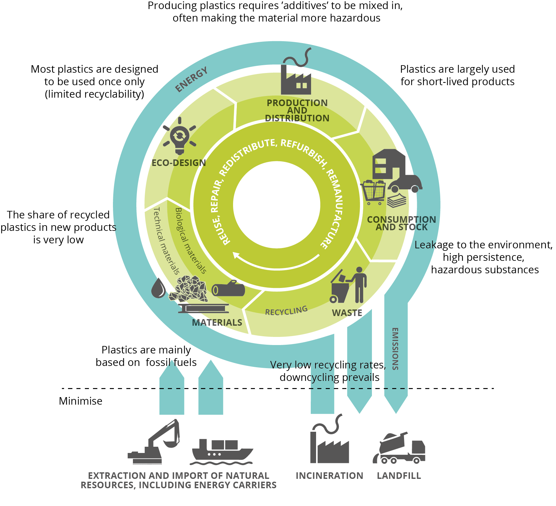 Challenges in shifting from a linear towards a circular plastics system