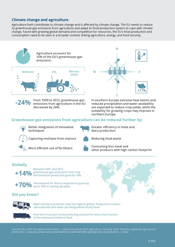 Agriculture both contributes to climate change and is affected by climate change. The EU needs to reduce its greenhouse-gas emissions from agriculture and adapt its food-production system to cope with climate change. Faced with growing global demand and competition for resources, the EU's food production and consumption need to be seen in a broader context, linking agriculture, energy, and food security.