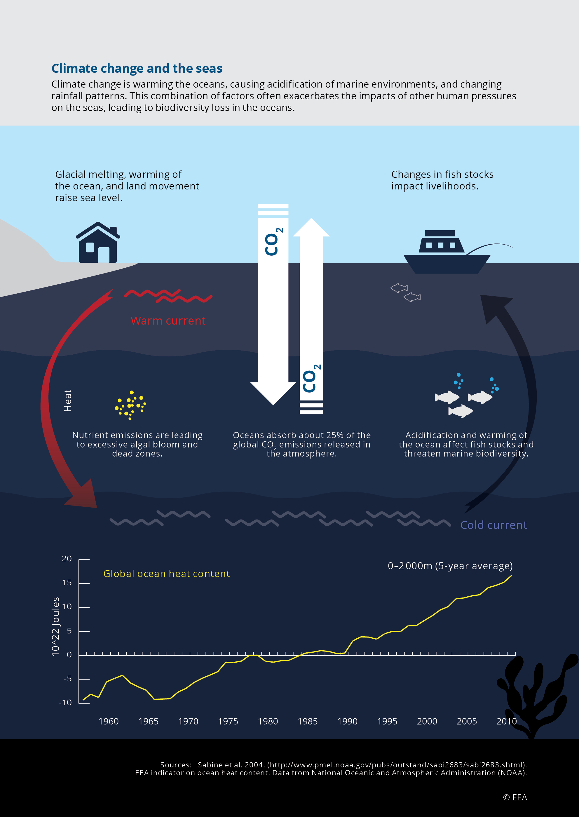 Climate change and the seas