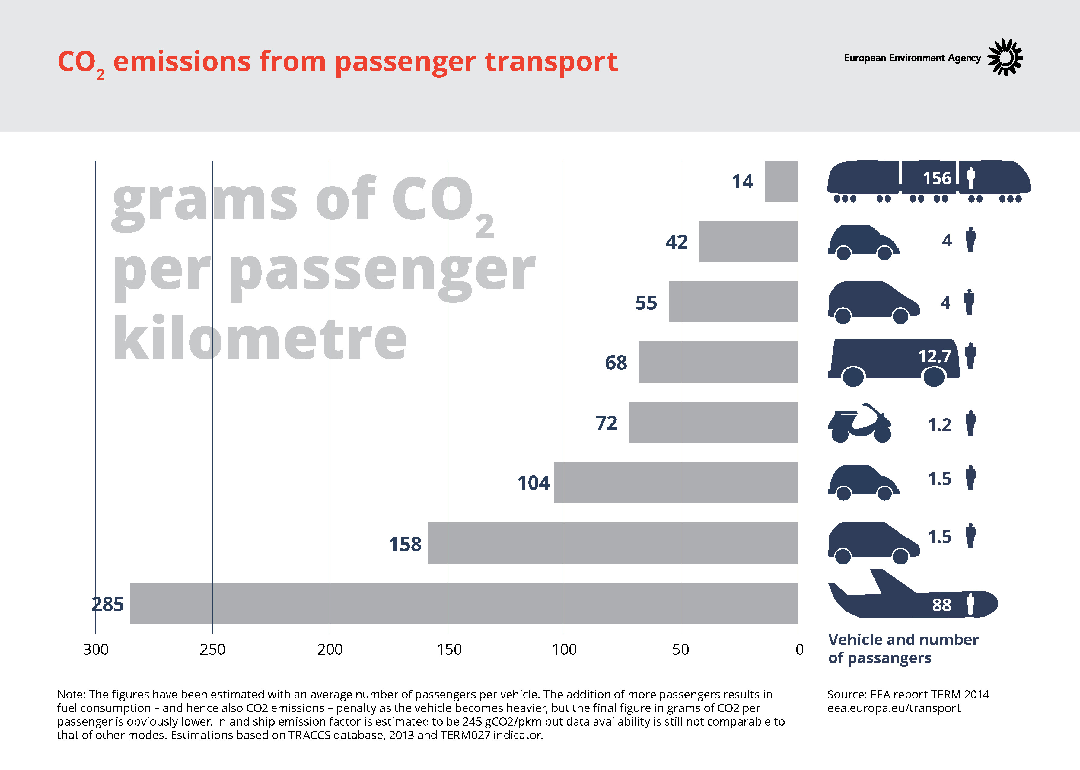 CO2 Emissions From Passenger Transport