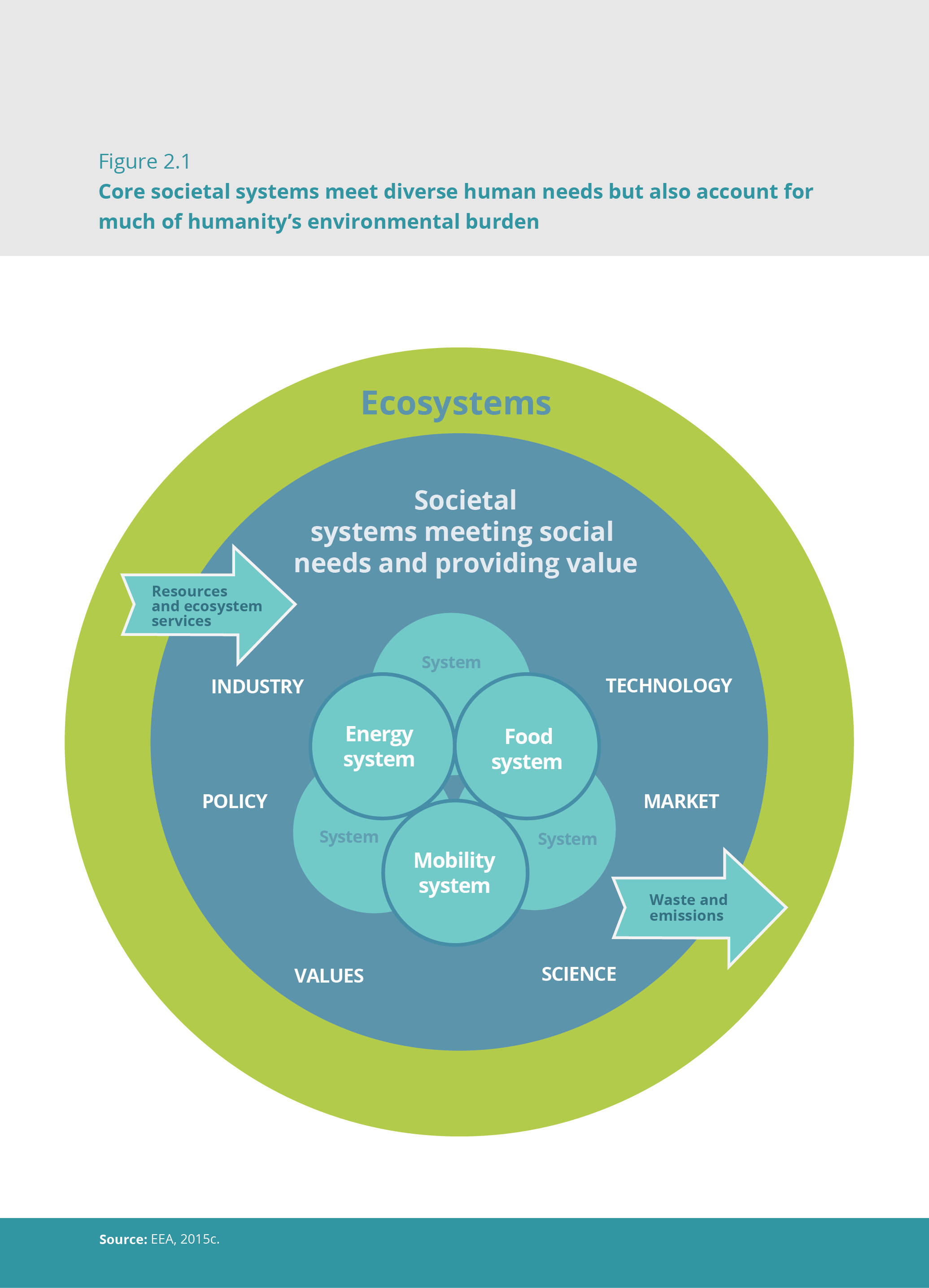 Core societal systems meet diverse human needs but also account for much of humanity's environmental burden