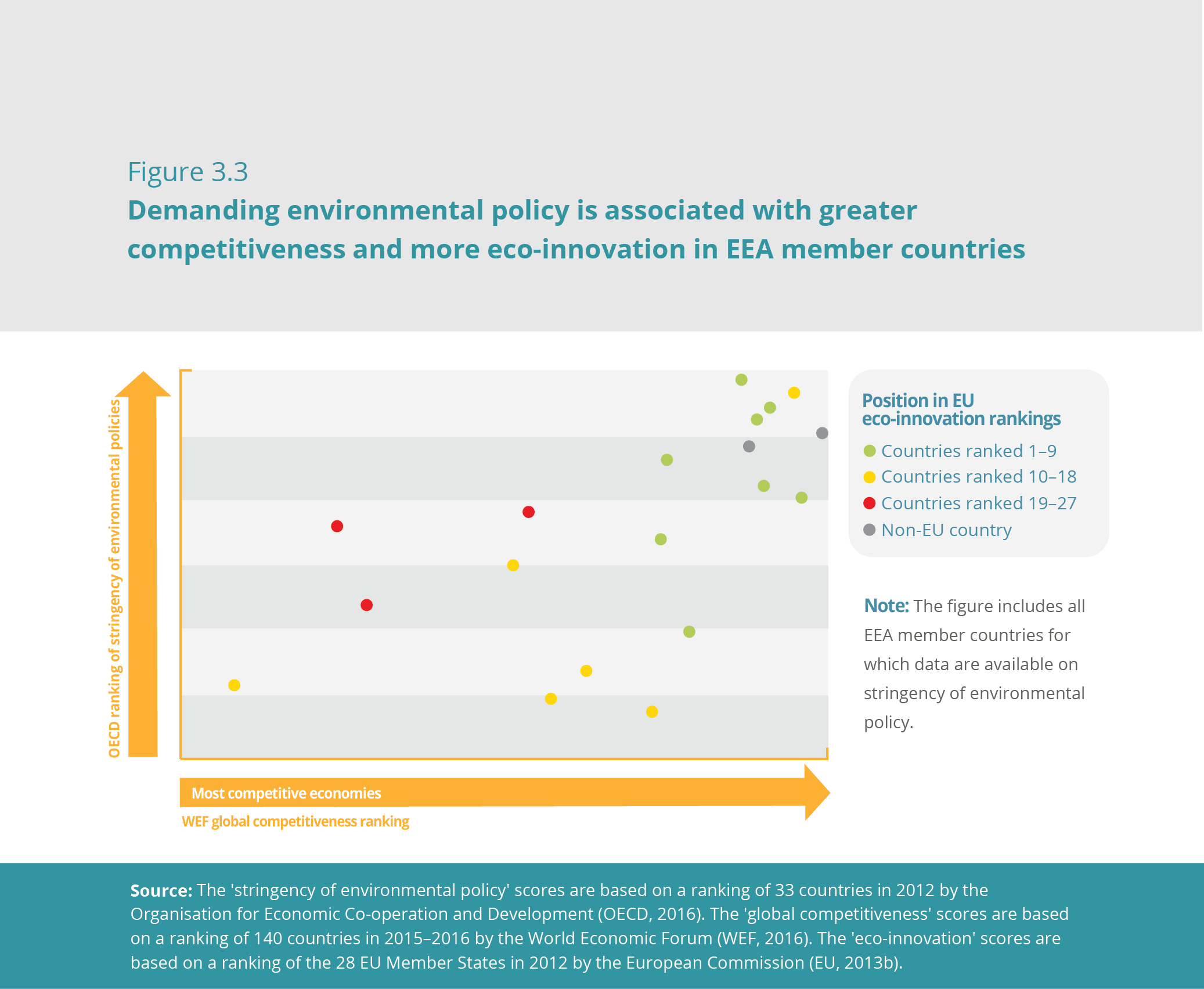 Demanding environmental policy is associated with greater competitiveness and more eco-innovation in EEA member countries