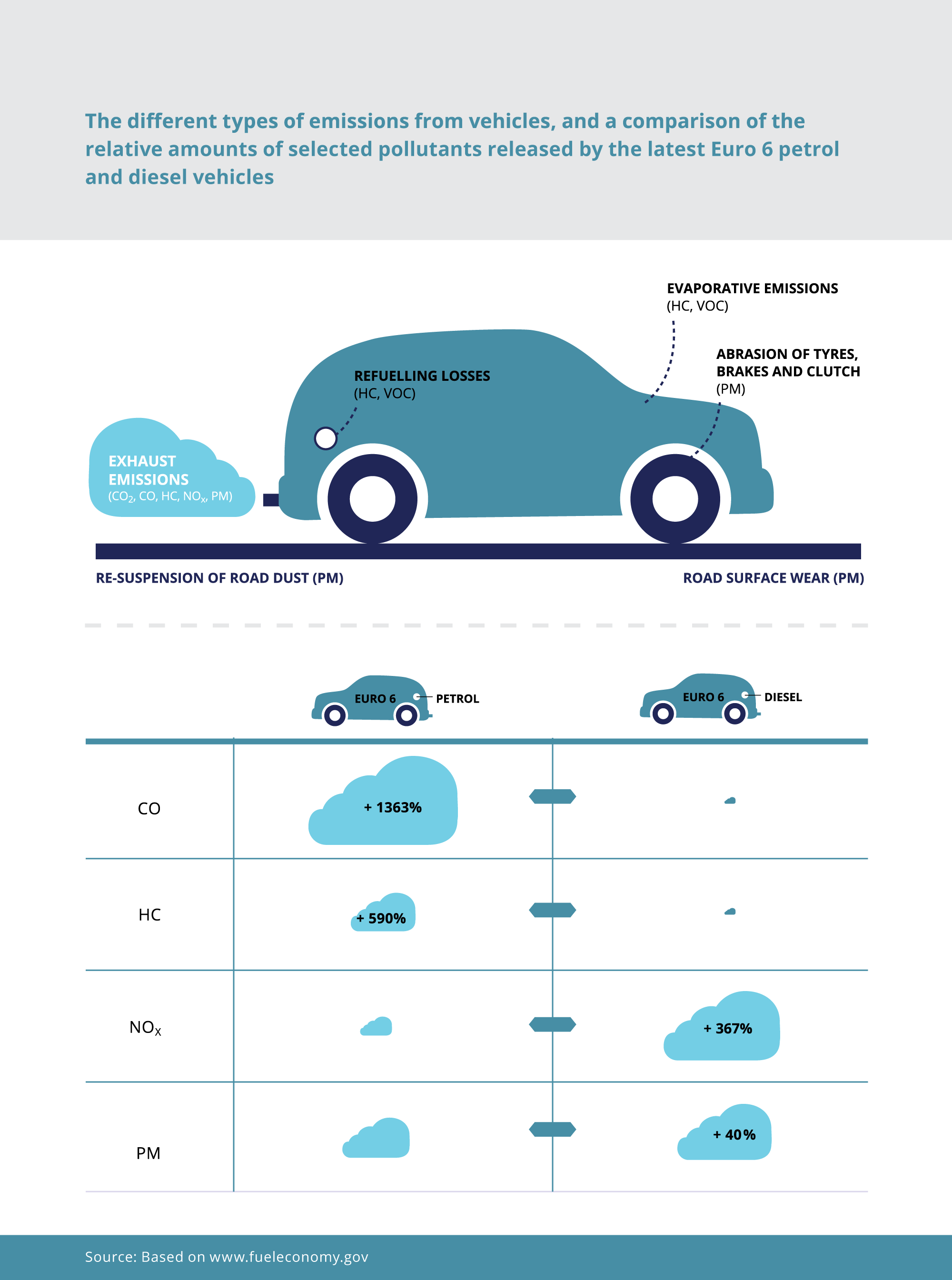 Different types of emissions from vehicles