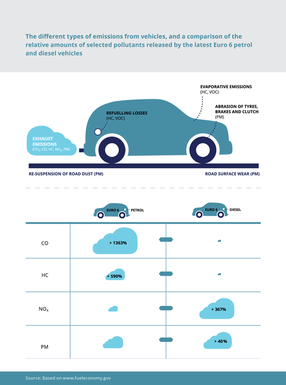 Different types of emissions from vehicles — European Environment Agency