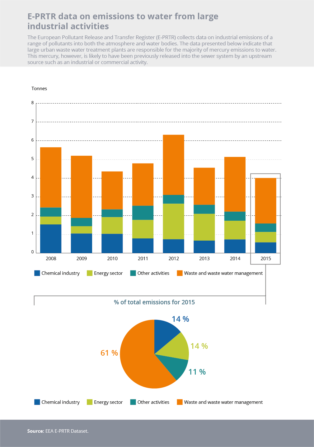 E-PRTR data on emissions to water from large industrial activities