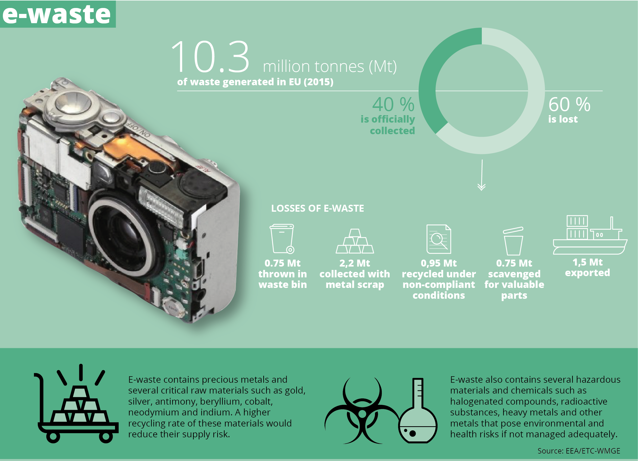 e-waste