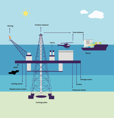 Emissions to air and water from an oil platform