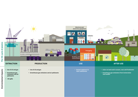 Environmental impacts