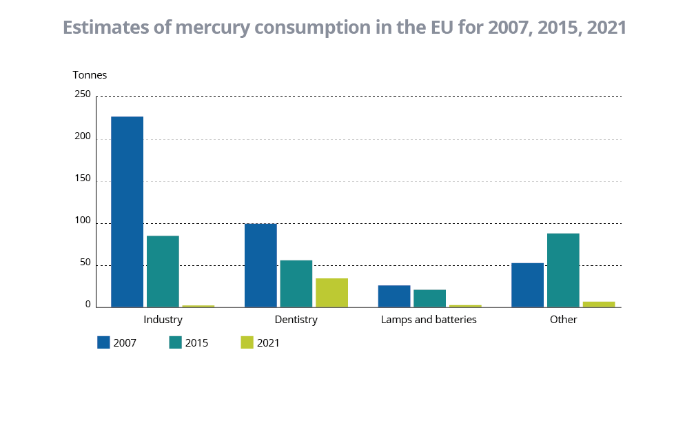 Estimates of mercury consumption in the EU for 2007, 2015, 2021
