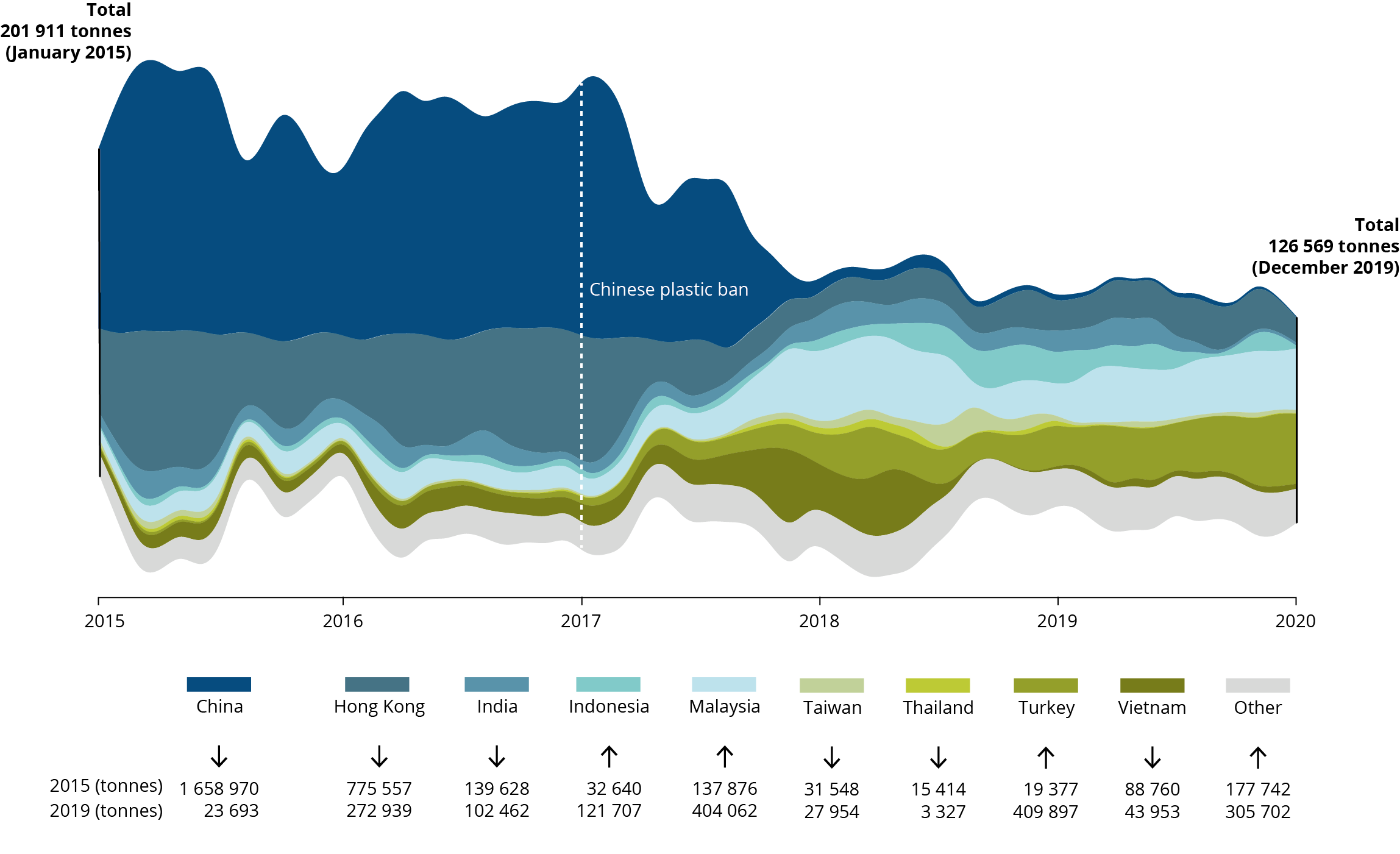 EU-28 exports of plastics, 2015-2019, tonnes per month