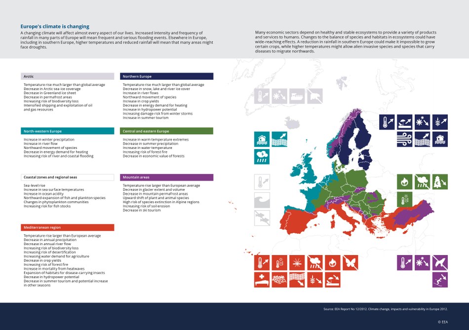 A changing climate will affect almost every aspect of our lives. Increased intensity and frequency of rainfall in many parts of Europe will mean frequent and serious flooding events. Elsewhere in Europe, including in southern Europe, higher temperatures and reduced rainfall will mean that many areas might face droughts.