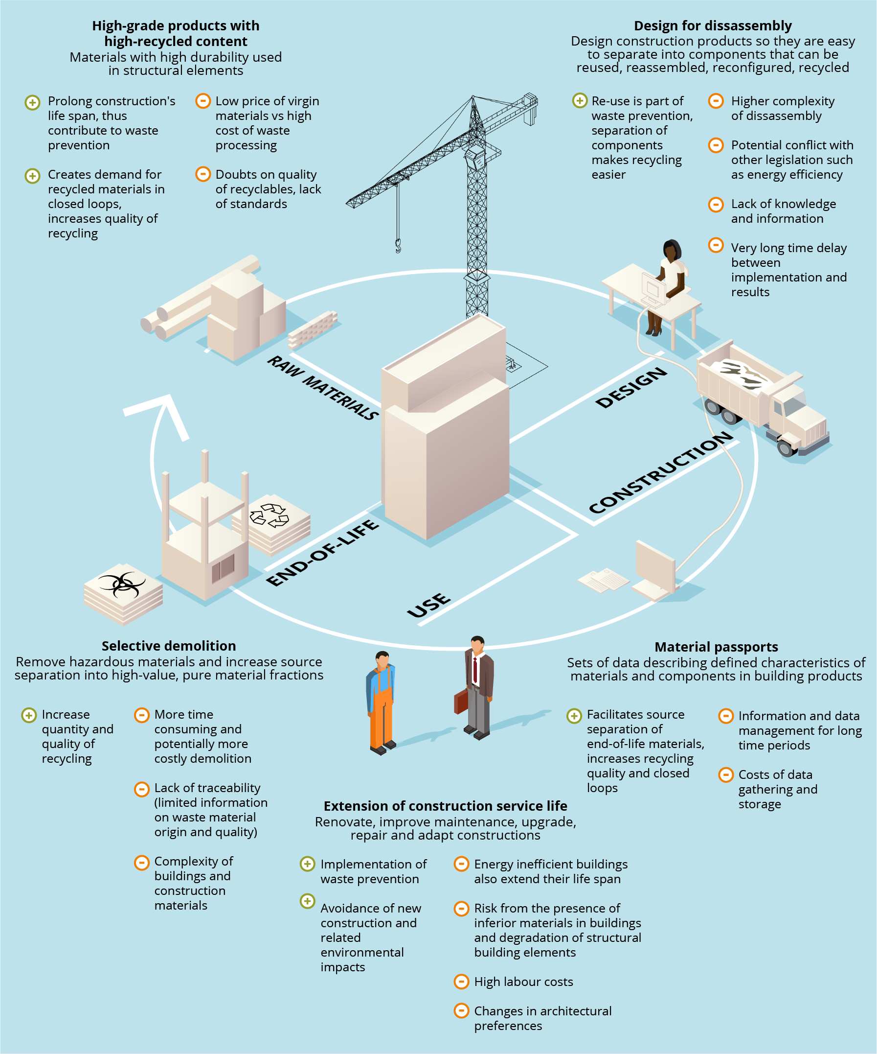 Examples of circular actions that improve the management of construction and demolition waste