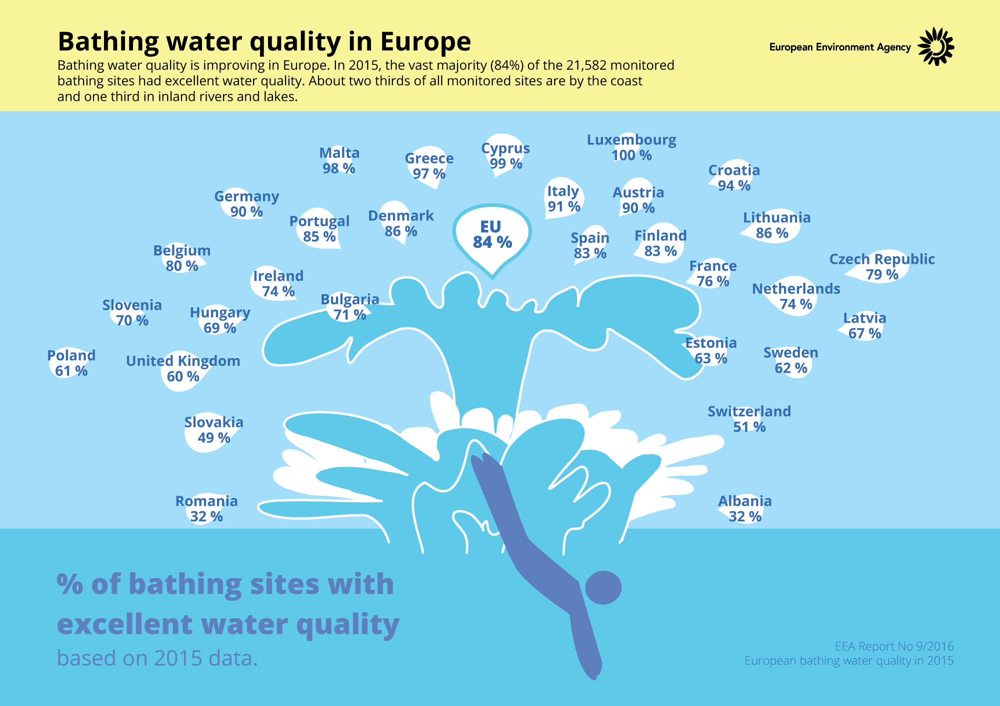 Bathing water quality in Europe