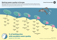 Bathing water quality in Europe
