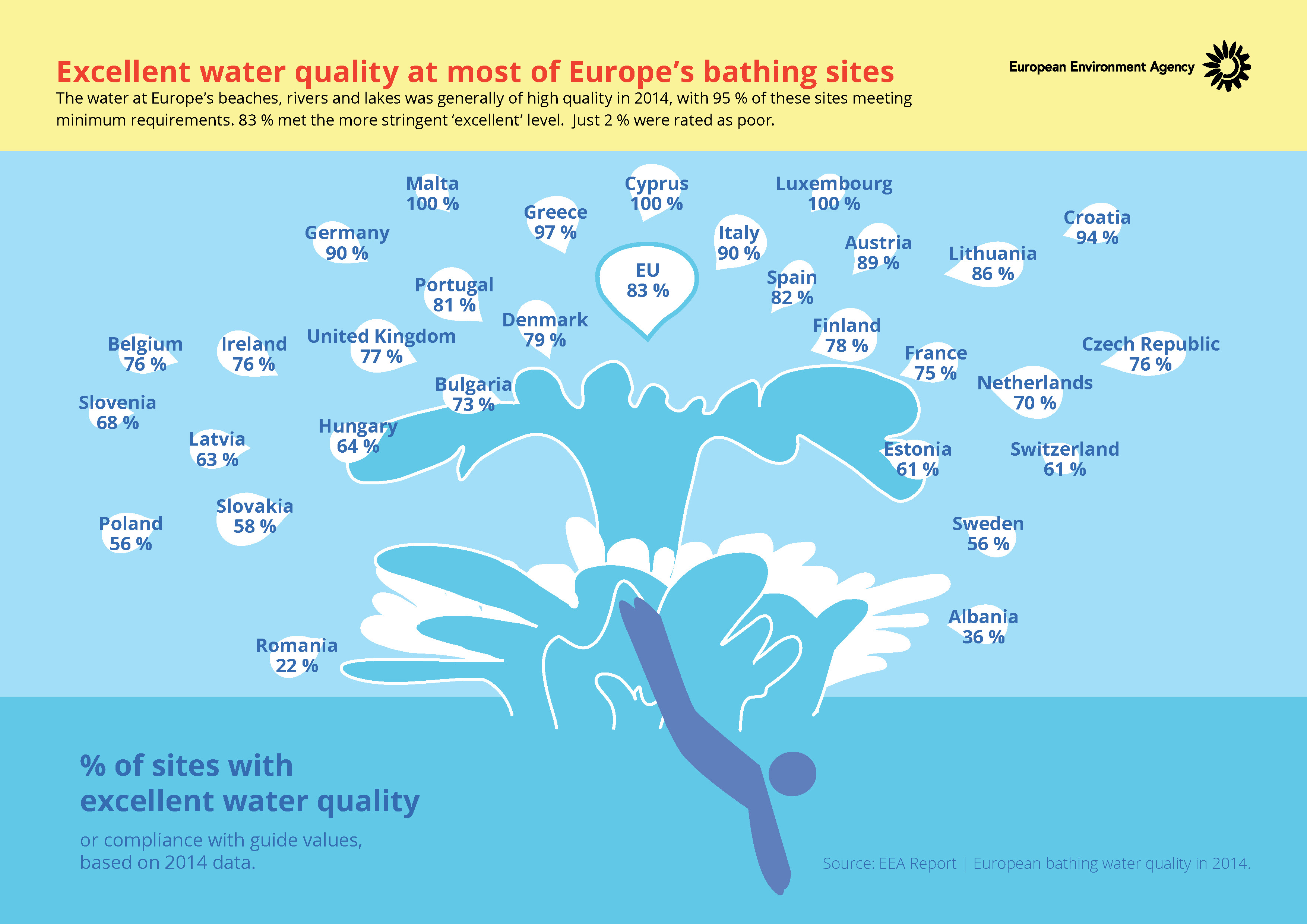 Excellent water quality at most of Europe's bathing sites