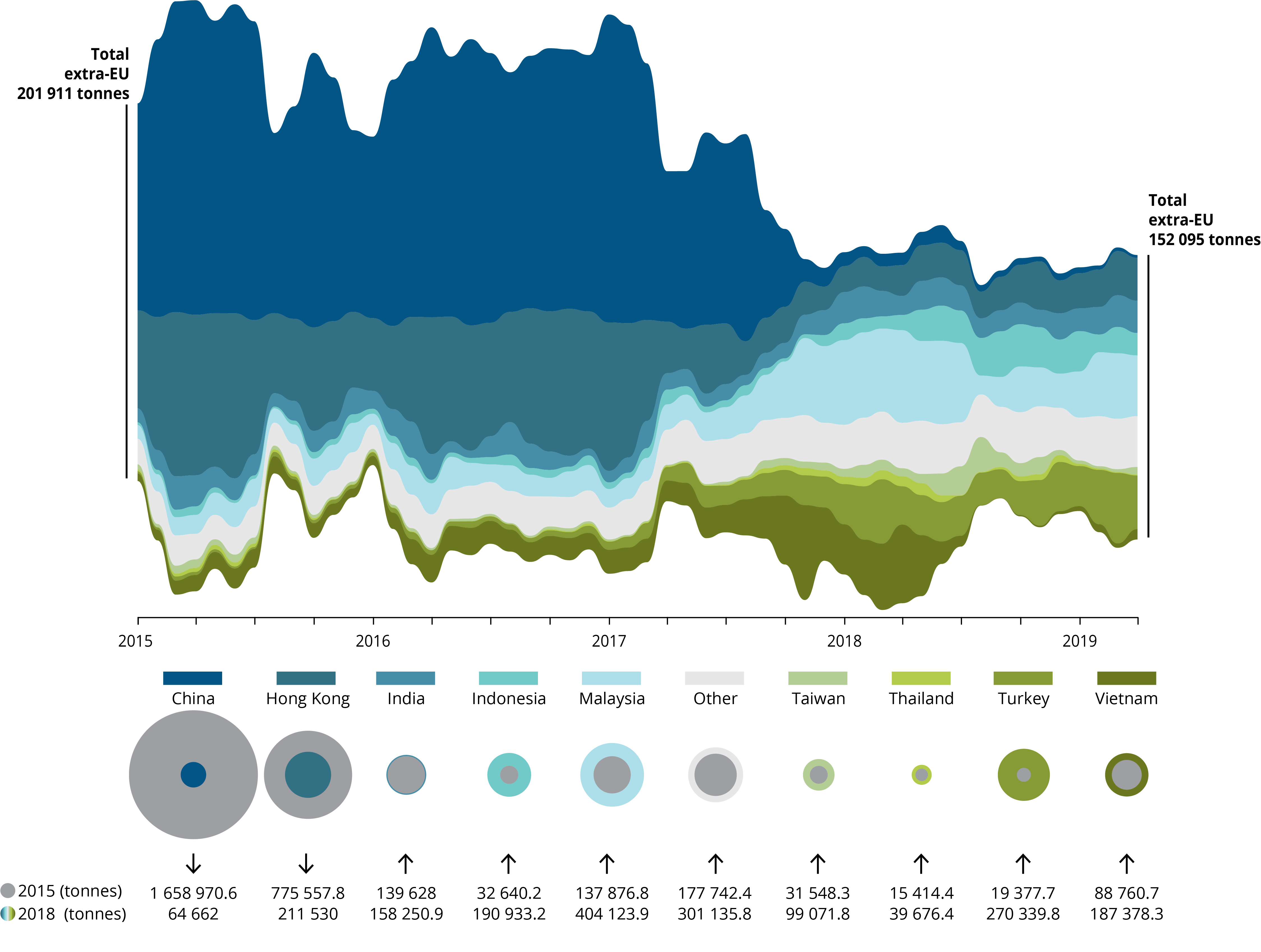 Extra-EU-28 plastic waste trade by receiving country 