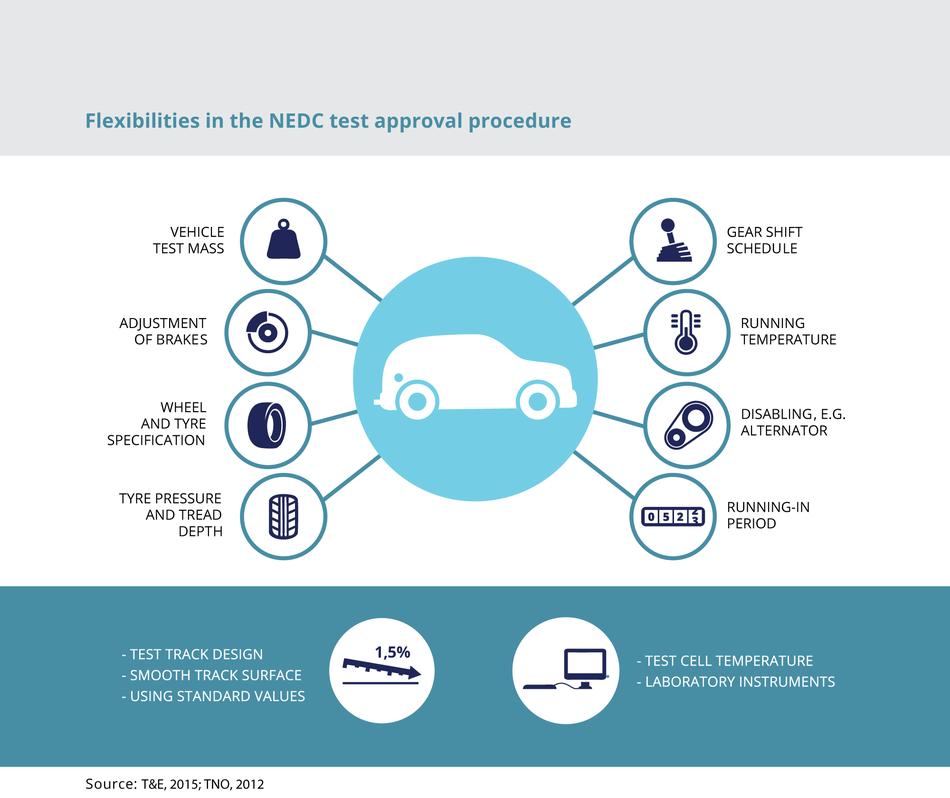 Flexibilities exploited by manufacturers during the NEDC test cycle can be broadlygrouped into two categories: those relevant to the initial coast-down test and thoserelevant to the type approval test itself.