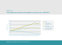 Fuel efficiency and fuel consumption in private cars, 1990-2011