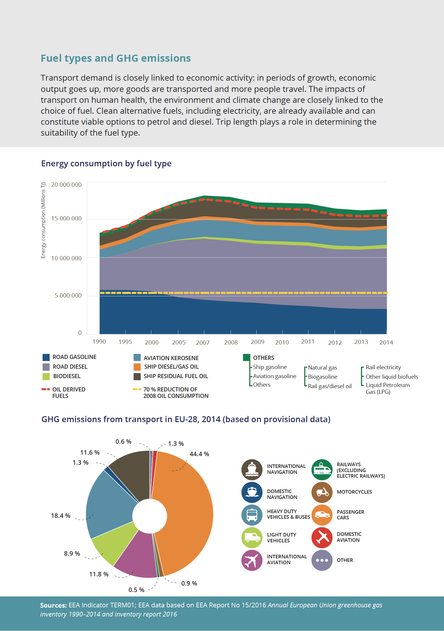 Fuel types and GHG emissions